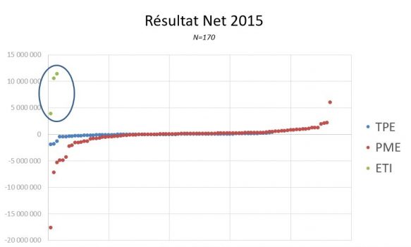 Résultats net 2015 basés sur 170 sociétés de Services et d’Innovation en Santé